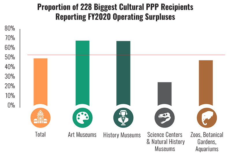 Proportion of 228 biggest cultural PPP recipients reporting FY2020 operating surpluses.