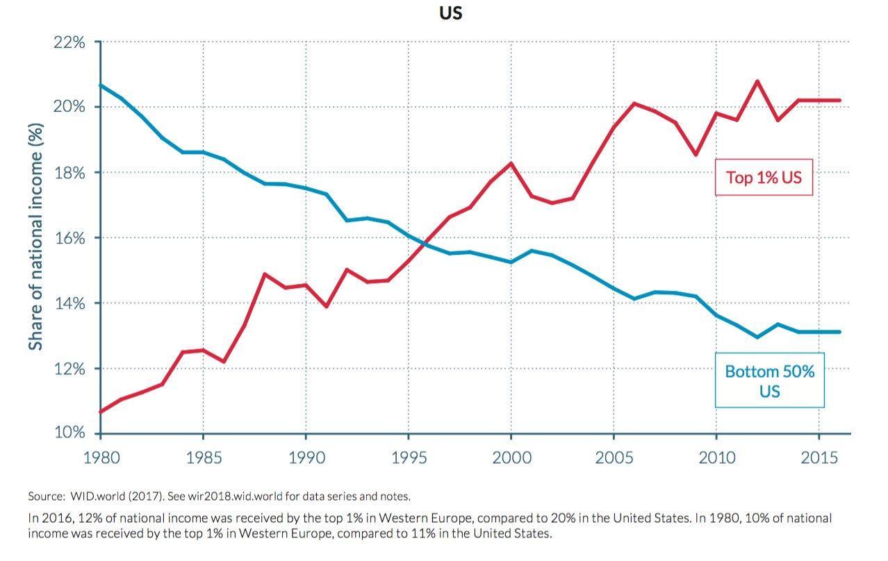 Line graph showing income inequality in the US from 1980 to 2015; the bottom 50% of US citizens have experiences an ~8% reduction in their share of national income from 1980 to 2015, while the top earning 1% have experienced a 9% increase in their share. 