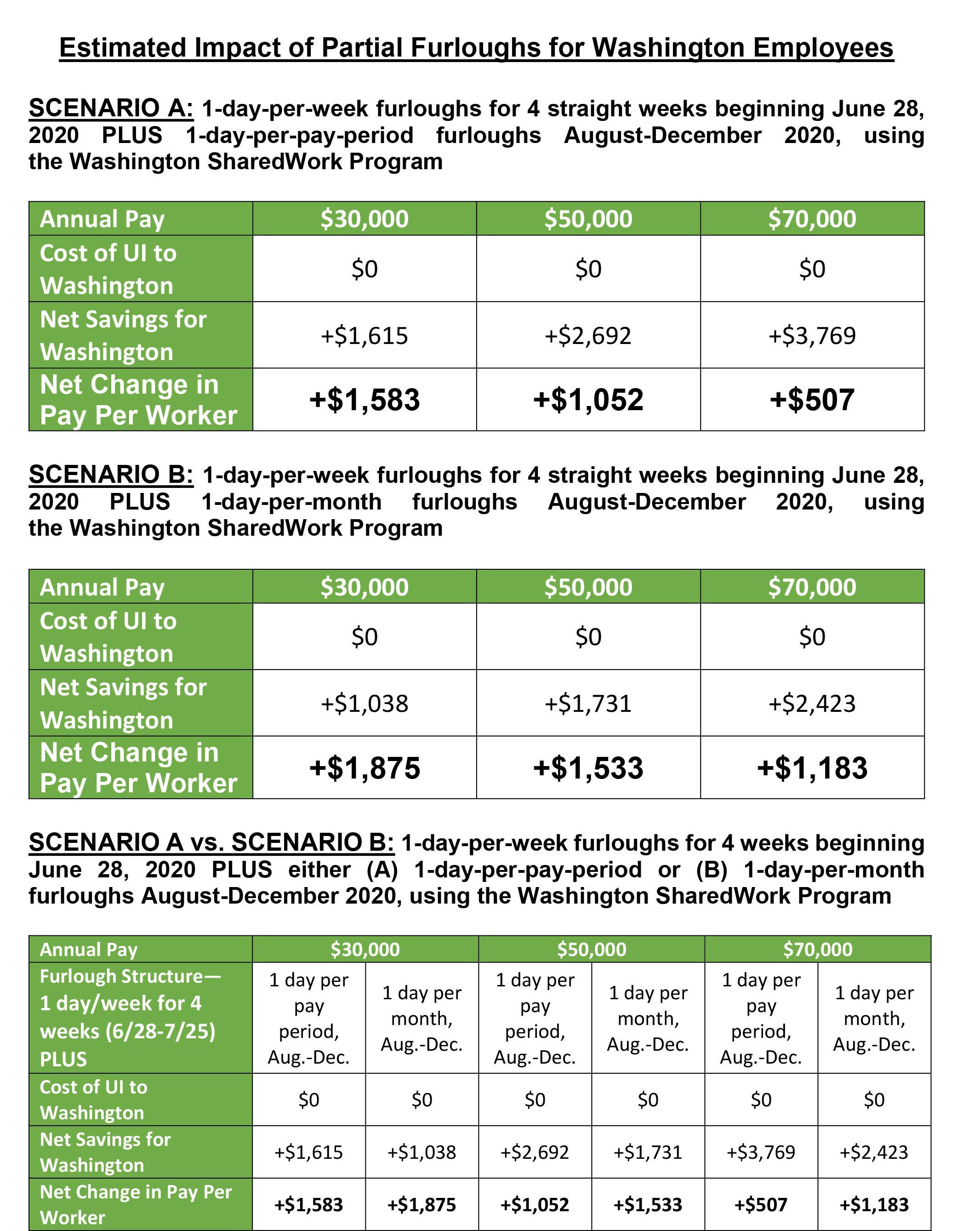 Estimated Impact of Partial Furloughs for Washington Employees