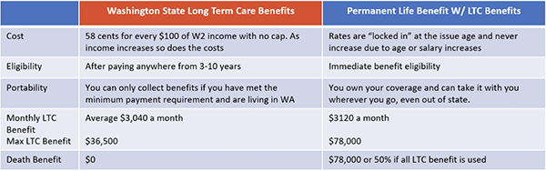 LTC Benefit Alternative Chart