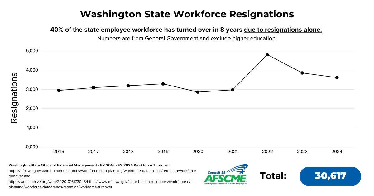 Graphic showing state workforce turnover due to resignations