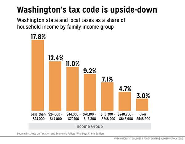 Washington state's tax code is the most regressive in the country. 
